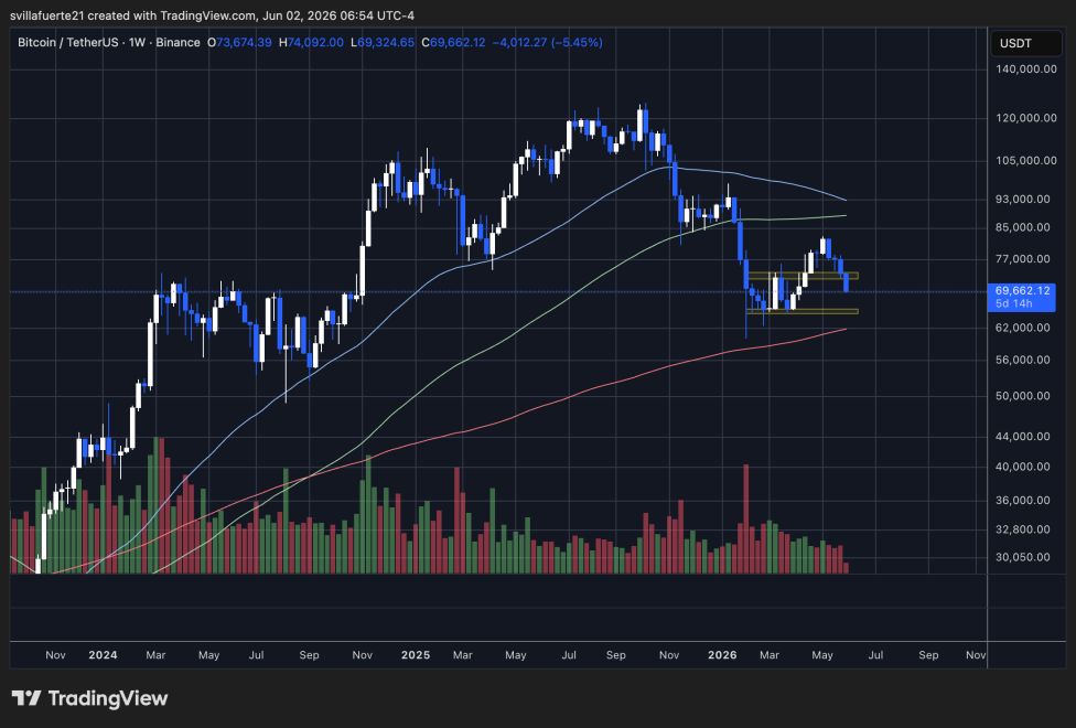 Bitcoin testing weekly support zone | Source: BTCUSDT chart on TradingView