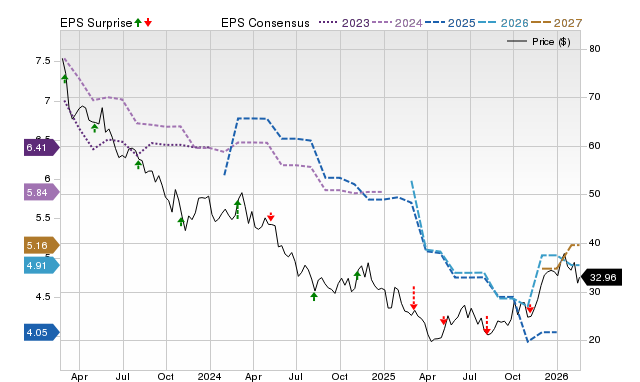 Price, Consensus and EPS Surprise Chart for DIN