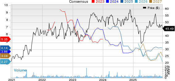 California Resources Corporation Price and Consensus