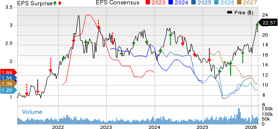 Cenovus Energy Inc Price, Consensus and EPS Surprise
