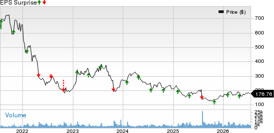 Align Technology, Inc. Price and EPS Surprise