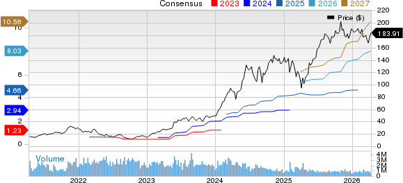NVIDIA Corporation Price and Consensus