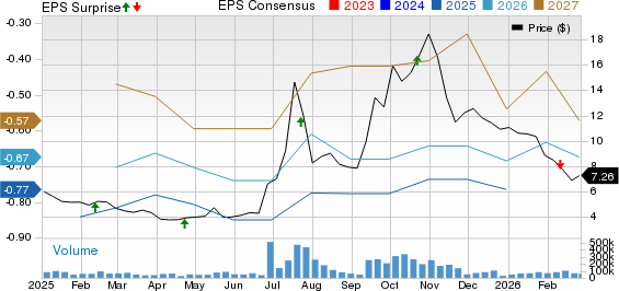 QuantumScape Corporation Price, Consensus and EPS Surprise