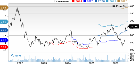 Snowflake Inc. Price and Consensus