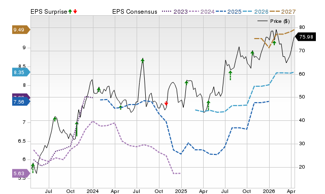 Price, Consensus and EPS Surprise Chart for CUBI