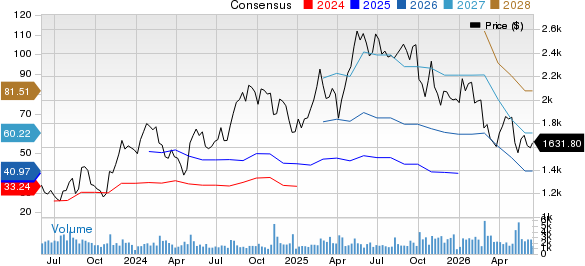 MercadoLibre, Inc. Price and Consensus