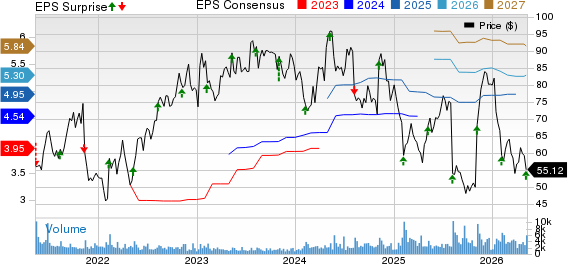 Haemonetics Corporation Price, Consensus and EPS Surprise