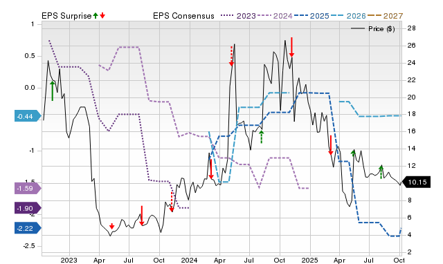 Zacks Price, Consensus and EPS Surprise Chart for AKA
