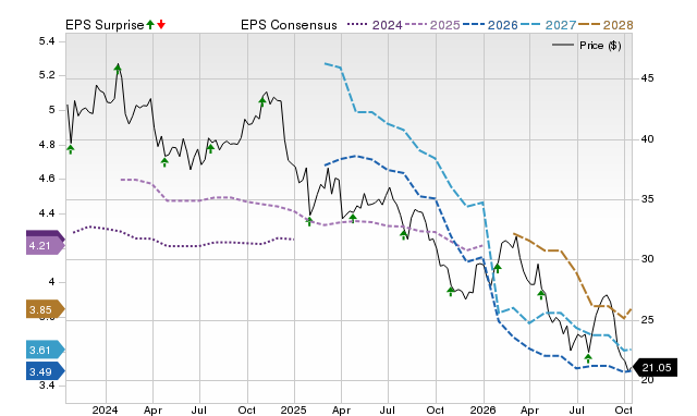 Price, Consensus and EPS Surprise Chart for CMCSA