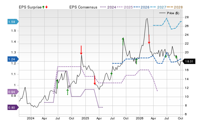 Zacks Price, Consensus and EPS Surprise Chart for DAKT