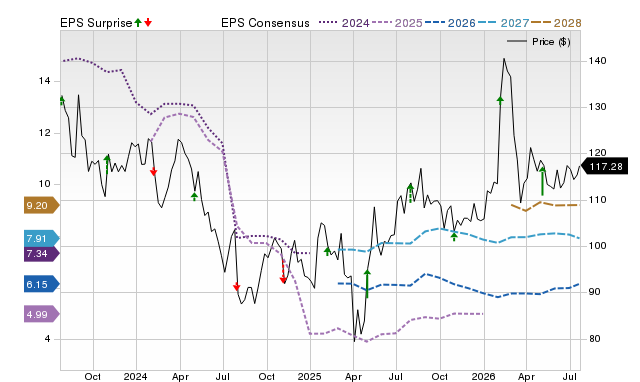 Price, Consensus and EPS Surprise Chart for AGCO