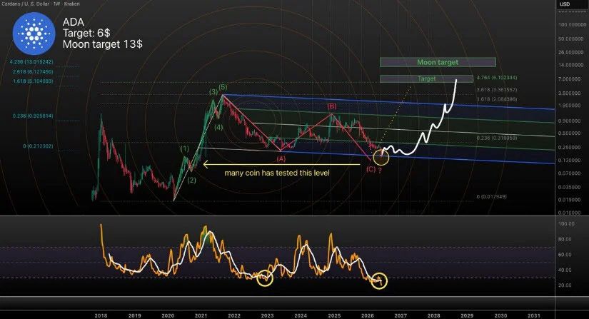 ADA's Long-Term Levels Support Bullish Case