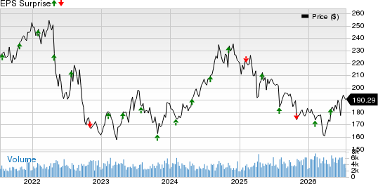 AvalonBay Communities, Inc. Price and EPS Surprise