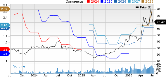 Amkor Technology, Inc. Price and Consensus
