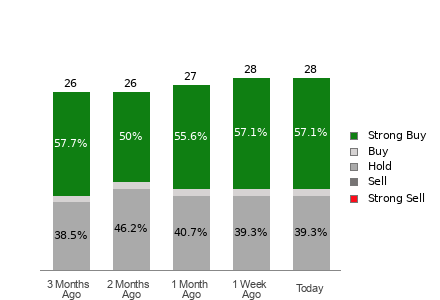 Broker Rating Breakdown Chart for CSCO