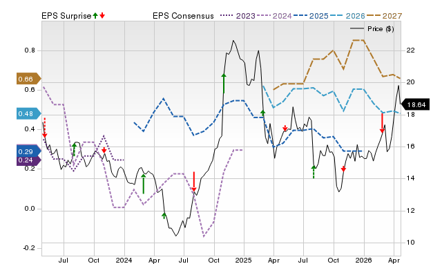 Price, Consensus and EPS Surprise Chart for MCS