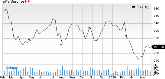 Lithia Motors, Inc. Price and EPS Surprise