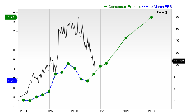 12-month consensus EPS estimate for NRG