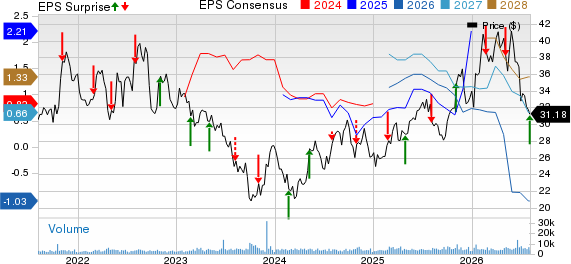Clearway Energy, Inc. Price, Consensus and EPS Surprise
