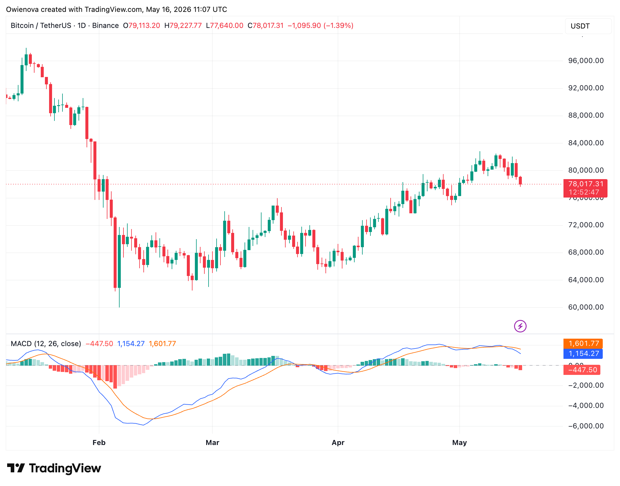 Bitcoin