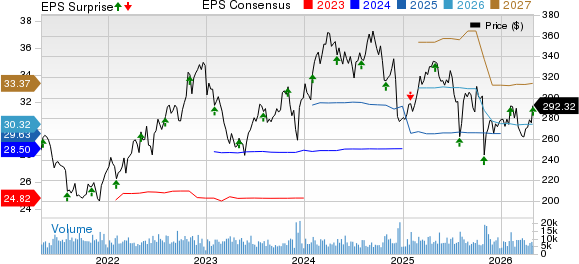 Cigna Group Price, Consensus and EPS Surprise