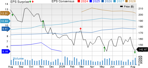 Vistra Corp. Price, Consensus and EPS Surprise