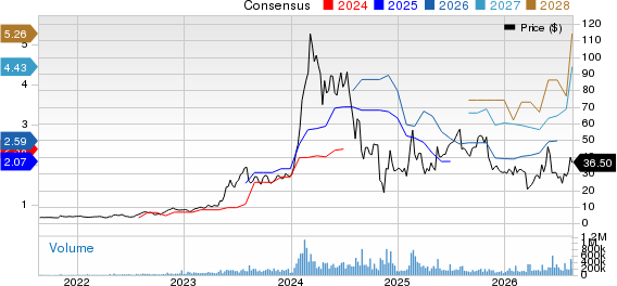 Super Micro Computer, Inc. Price and Consensus