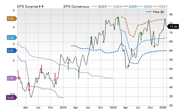 Price, Consensus and EPS Surprise Chart for MC