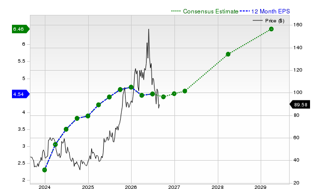 12-month consensus EPS estimate for NXT