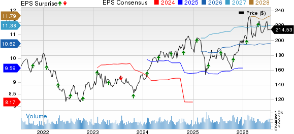 Dover Corporation Price, Consensus and EPS Surprise