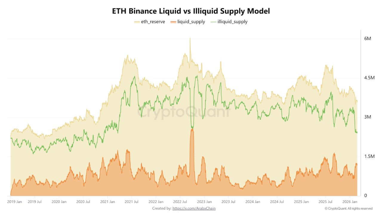 ETH Binance Liquid vs Illiquid Supply Model | Source: CryptoQuant 