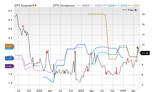 Zacks Price, Consensus and EPS Surprise Chart for NVCT