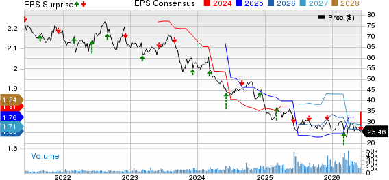 Brown-Forman Corporation Price, Consensus and EPS Surprise