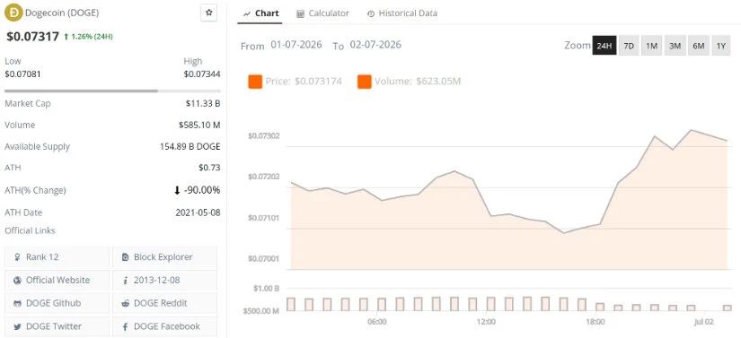 Dogecoin (DOGE) Price Prediction: DOGE Holds Near $0.073 as $0.06 Support Becomes the Key Level to Watch