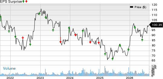 Toro Company (The) Price and EPS Surprise