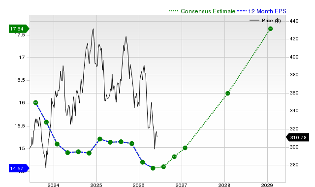 12-month consensus EPS estimate for HD