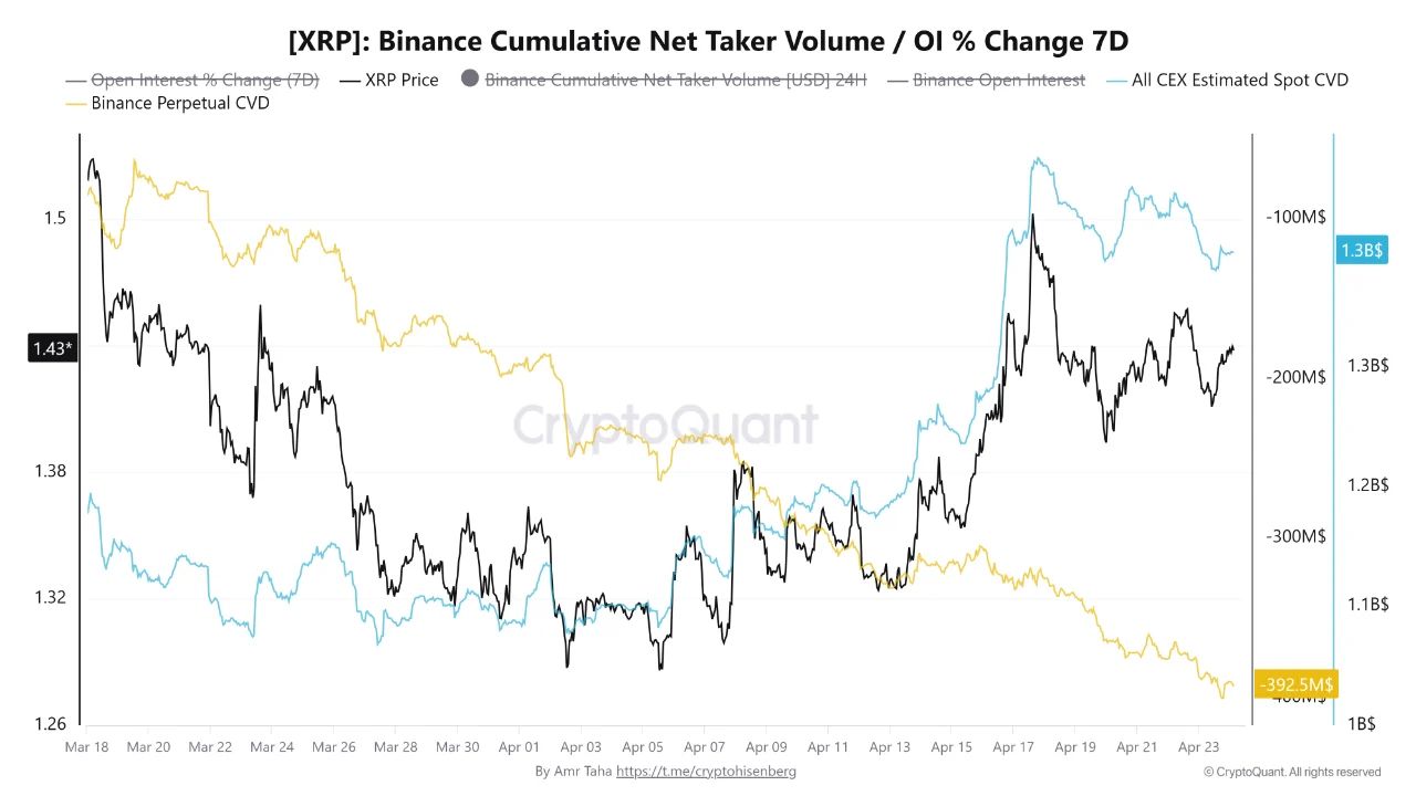 Volumen Neto Acumulado de Tomadores de XRP en Binance / Cambio % OI 7D | Source: CryptoQuant