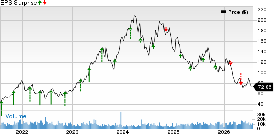 Builders FirstSource, Inc. Price and EPS Surprise