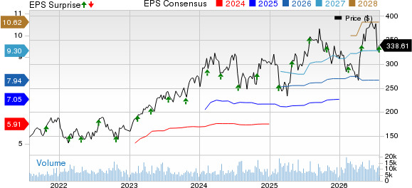 Cadence Design Systems, Inc. Price, Consensus and EPS Surprise