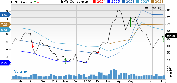 LyondellBasell Industries N.V. Price, Consensus and EPS Surprise