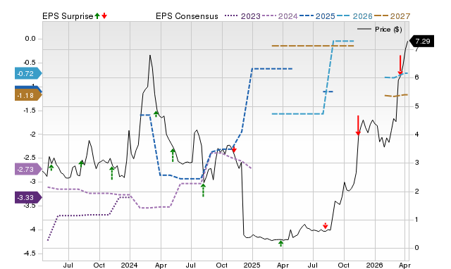 Zacks Price, Consensus and EPS Surprise Chart for RLMD