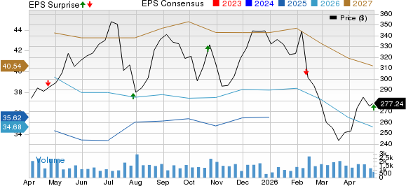 Lithia Motors, Inc. Price, Consensus and EPS Surprise