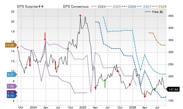 Price, Consensus and EPS Surprise Chart for RH
