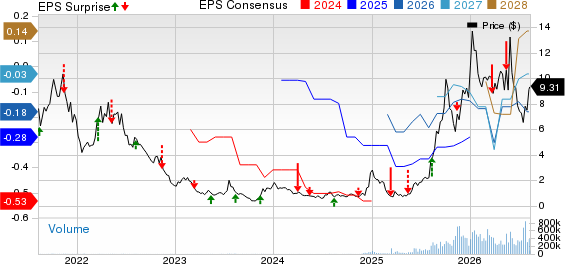 Ondas Holdings Inc. Price, Consensus and EPS Surprise