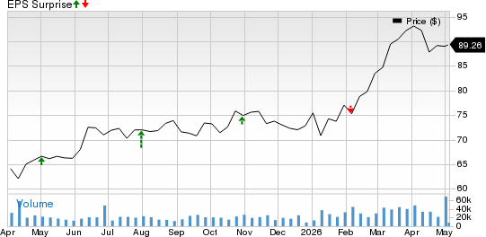Shell PLC Unsponsored ADR Price and EPS Surprise