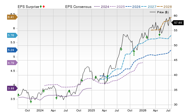 Price, Consensus and EPS Surprise Chart for FHI
