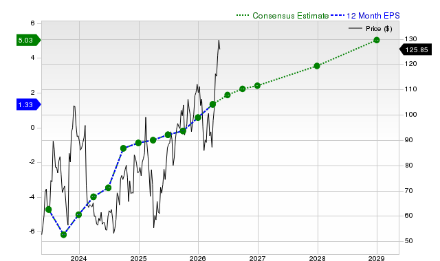 12-month consensus EPS estimate for ROKU