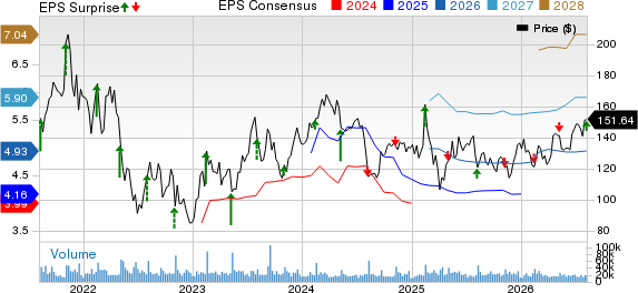Airbnb, Inc. Price, Consensus and EPS Surprise