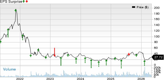 Unity Software Inc. Price and EPS Surprise