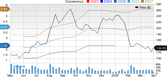 Reddit Inc. Price and Consensus